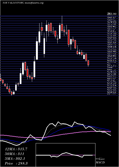  Daily chart ValiantOrganics