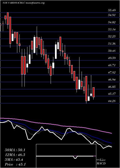  Daily chart VardhmanAcrylics