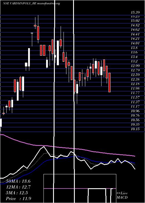  Daily chart VardhmanPolytex