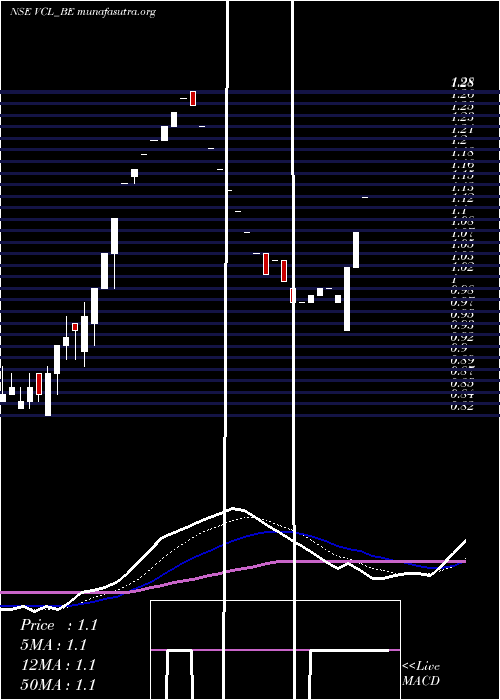  Daily chart VaxtexCotfab