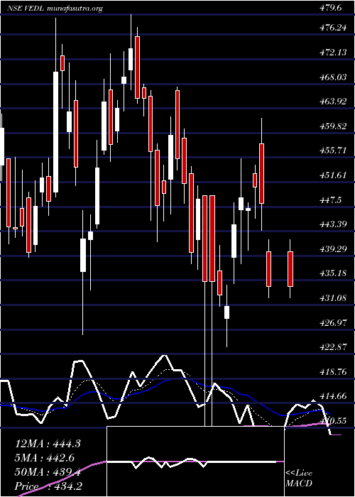  Daily chart Vedanta