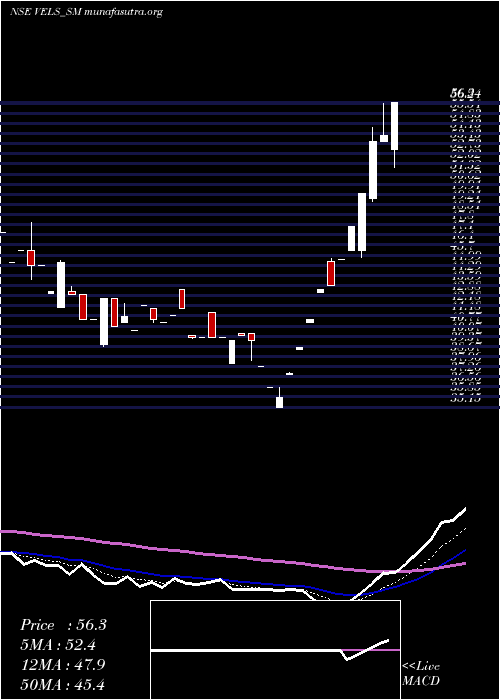  Daily chart VelsFilm