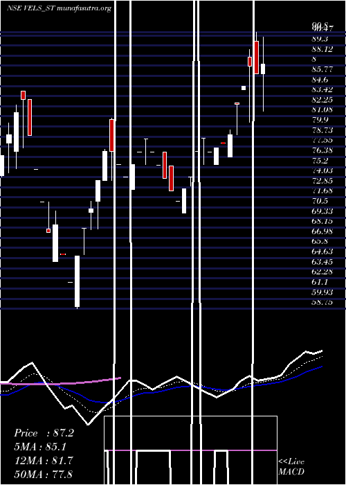  Daily chart VelsFilm