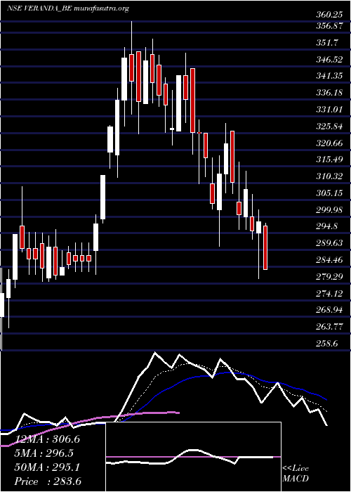  Daily chart VerandaLearning