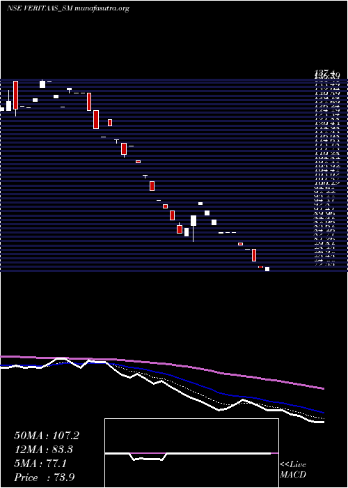  Daily chart VeritaasAdvertising