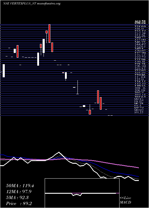  Daily chart VertexplusTechnologies