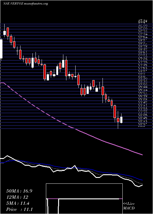  Daily chart VertozAdvertising