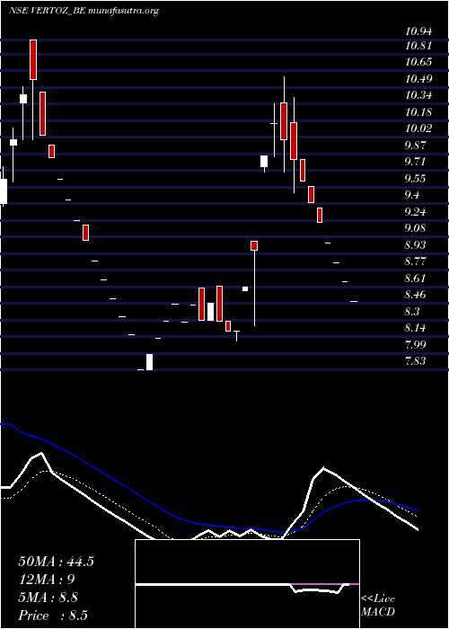  Daily chart VertozAdvertising
