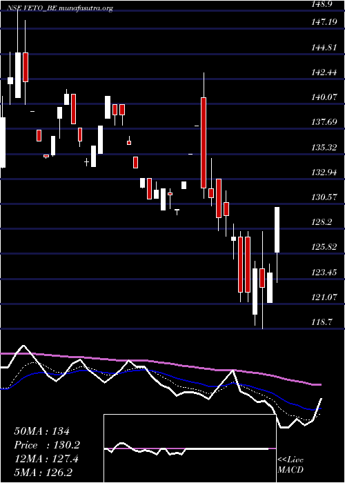  Daily chart VetoSwitchgear