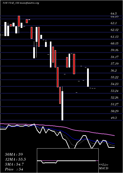  Daily chart ViazTyres