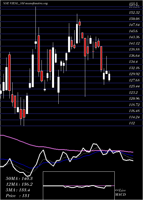  Daily chart VisionInfra