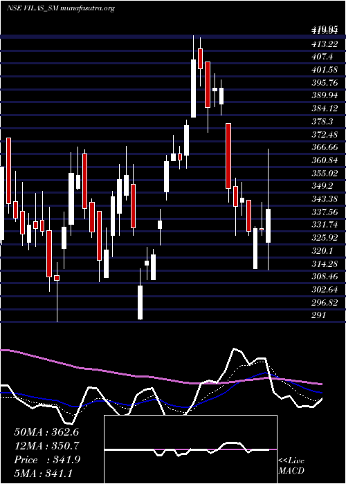  Daily chart VilasTranscore