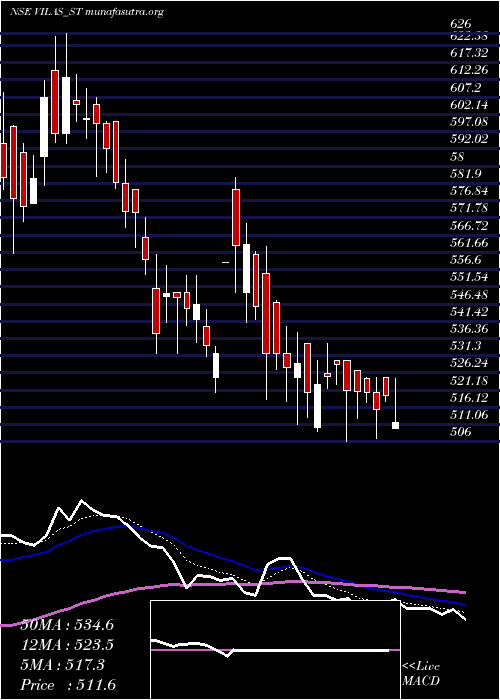  Daily chart VilasTranscore