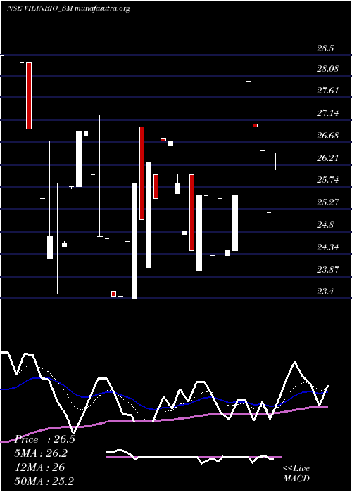  Daily chart VilinBio