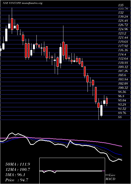  Daily chart VintageCoffee