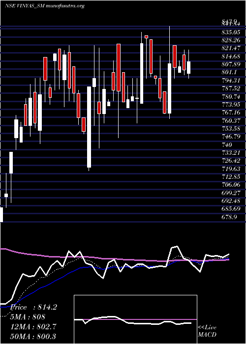  Daily chart VinyasInnovative