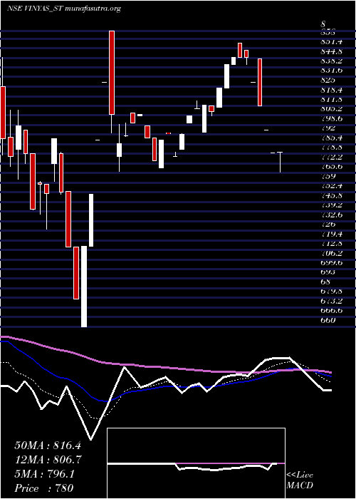  Daily chart VinyasInnovative