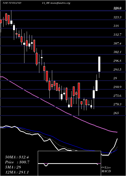  Daily chart VinylChemicals
