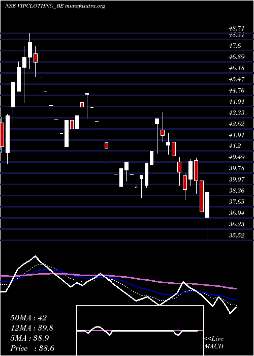  Daily chart VipClothing