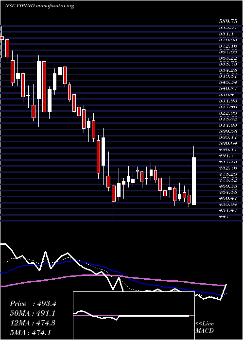  Daily chart VipIndustries