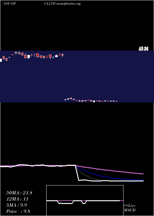  Daily chart Vipul