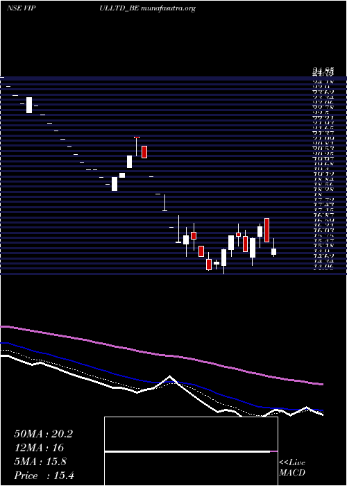  Daily chart Vipul