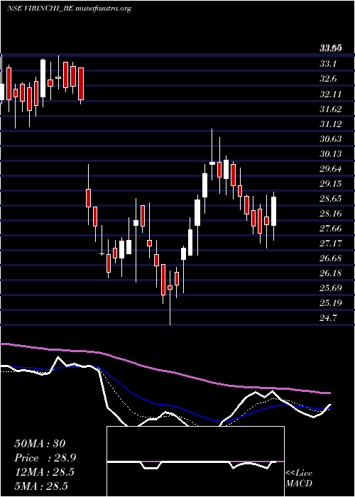  Daily chart Virinchi