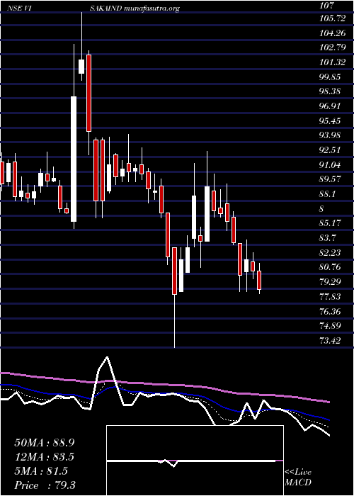  Daily chart VisakaIndustries