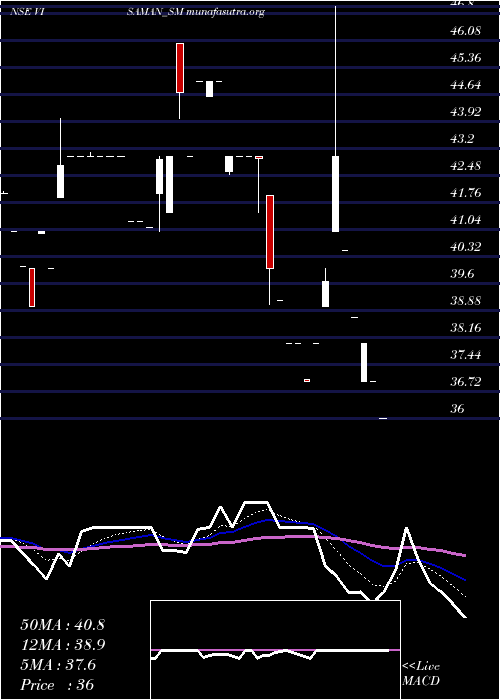  Daily chart VisamanGlobal