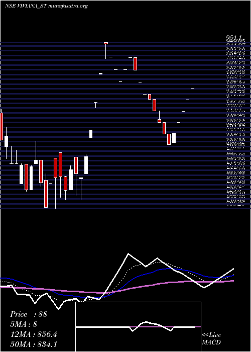  Daily chart VivianaPower