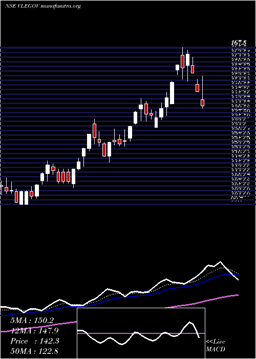  Daily chart VlE