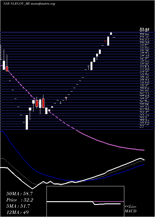  Daily chart VlE