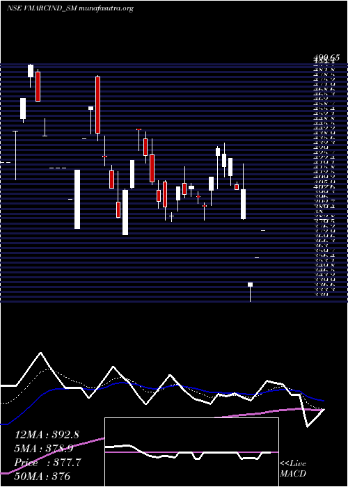  Daily chart VMarc