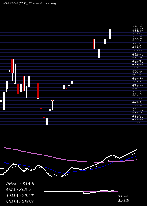  Daily chart VMarc