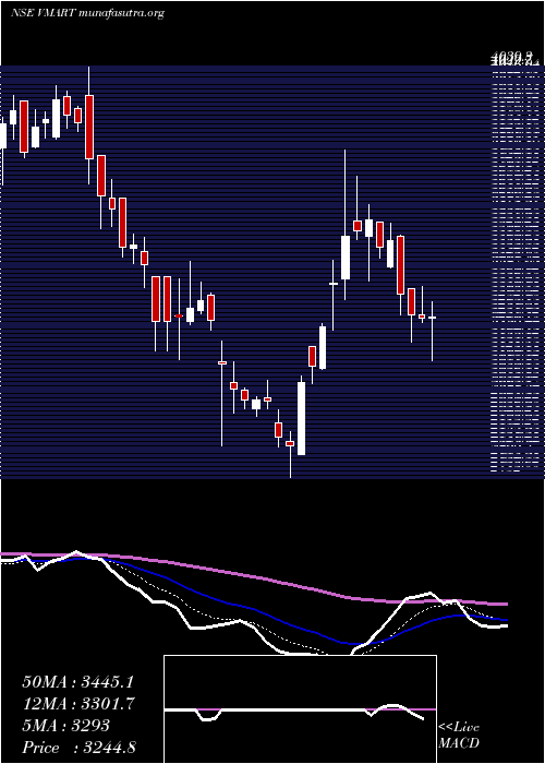  Daily chart VMart