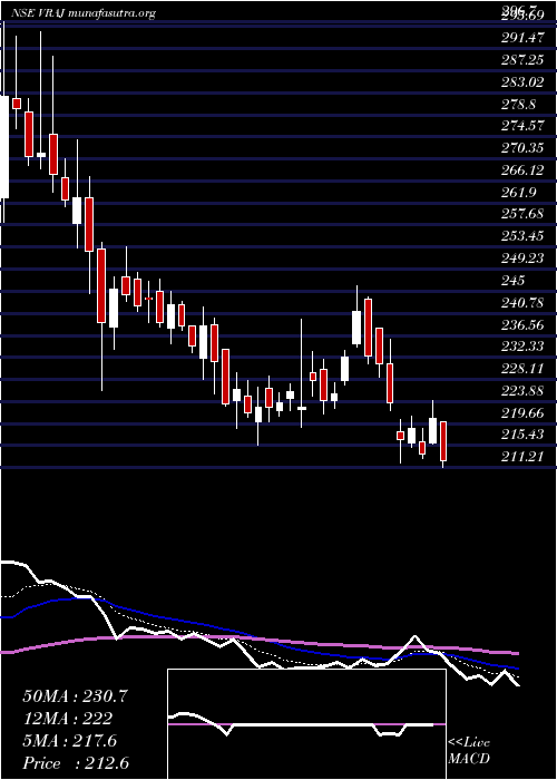  Daily chart VrajIron