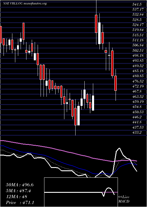  Daily chart VrlLogistics