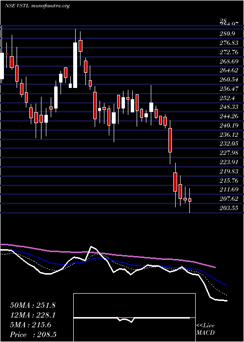  Daily chart VibhorSteel