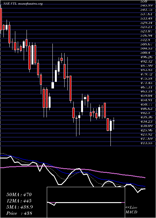  Daily chart VardhmanTextiles