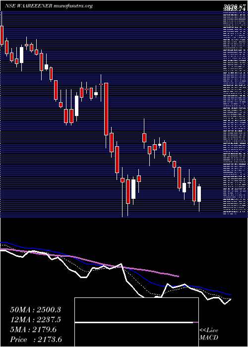  Daily chart WaareeEnergies