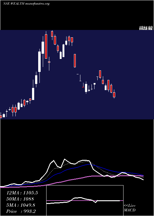  Daily chart WealthFirst