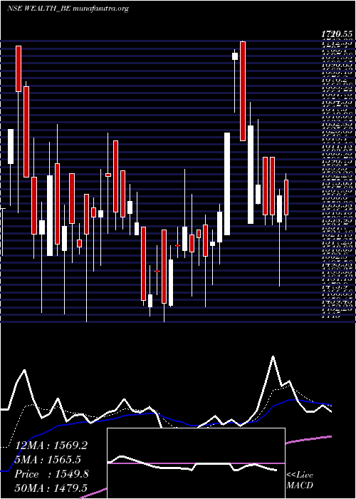  Daily chart WealthFrst