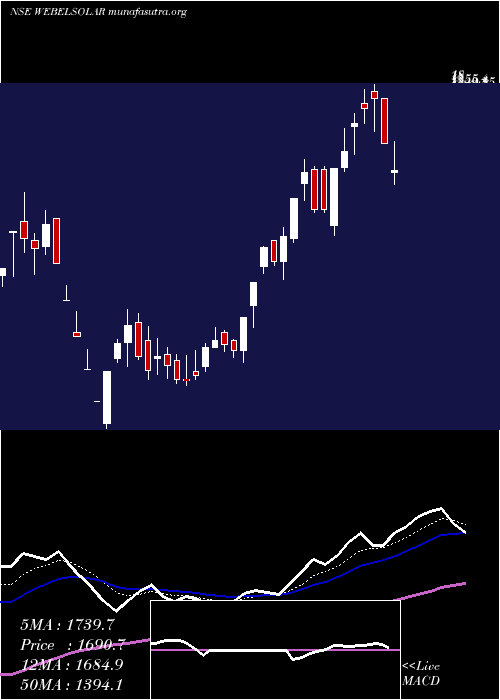  Daily chart WebsolEnergy