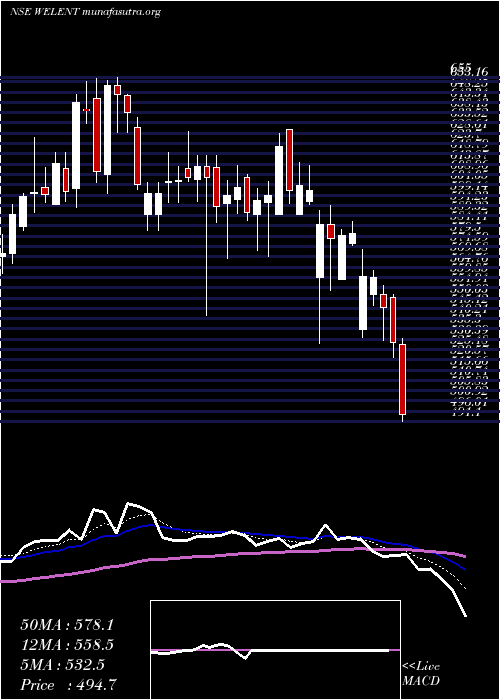  Daily chart WelspunEnterprise