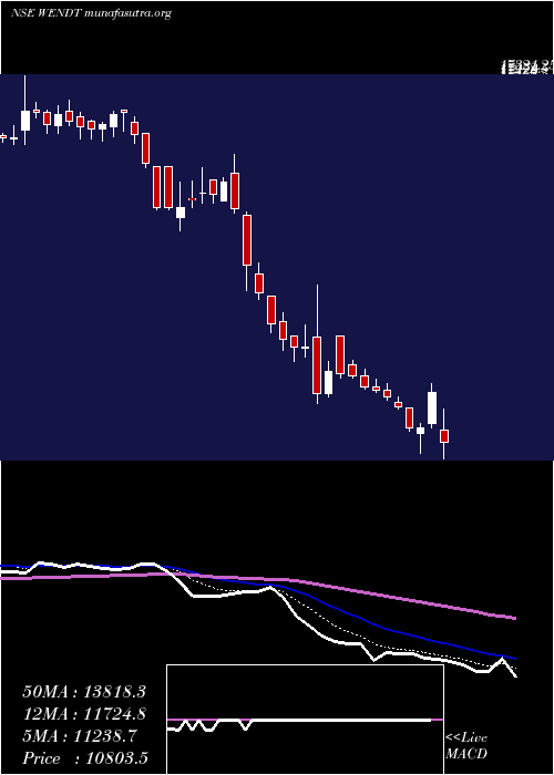  Daily chart WendtIndia