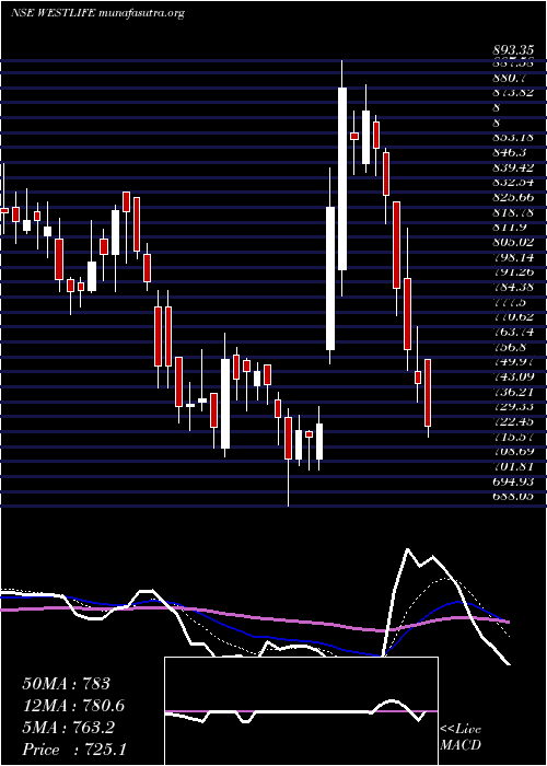  Daily chart WestlifeDevelopment