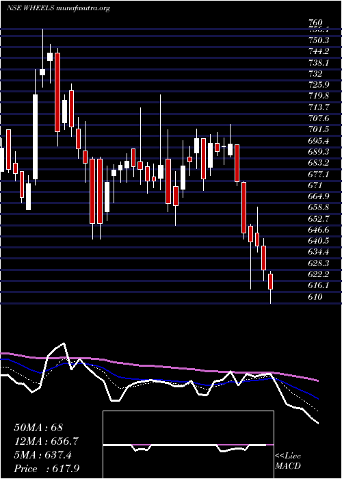  Daily chart WheelsIndia