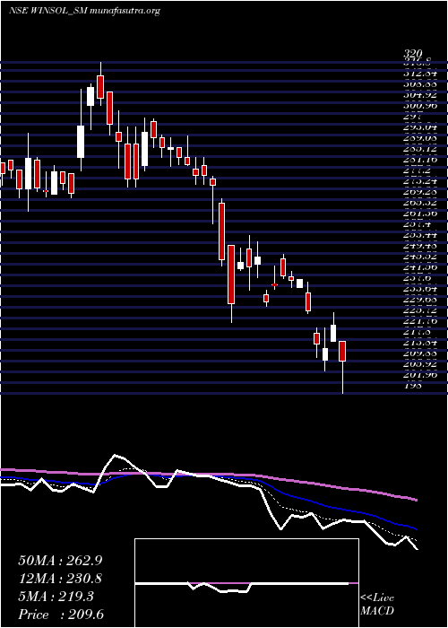  Daily chart WinsolEngineers