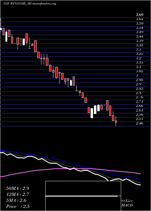  Daily chart WinsomeYarns