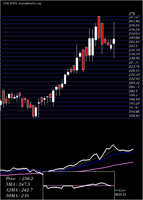  Daily chart WesternIndia